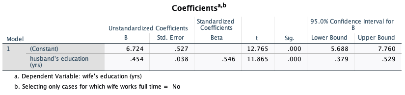 education (yrs) O O O O O 12.50 O O O O