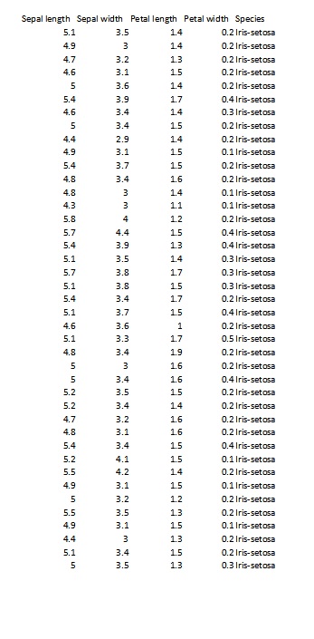 The famous iris dataset (the first sheet of the spreadsheet linked above)