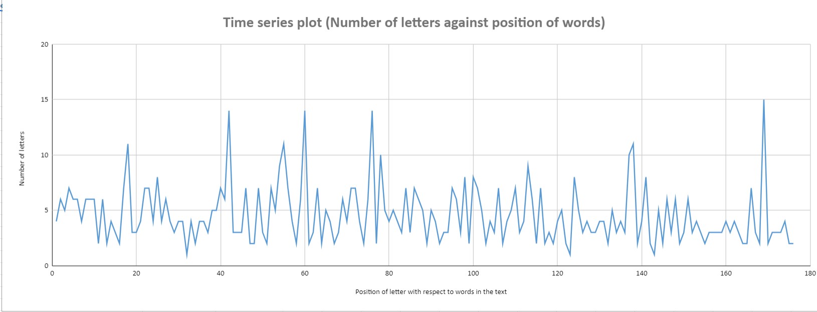 below time series .You must explain the commands you use in comments