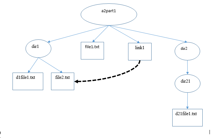 Task#1. Design and implement C/C++ program (a2part1.c or a2part1.cpp, and its executable