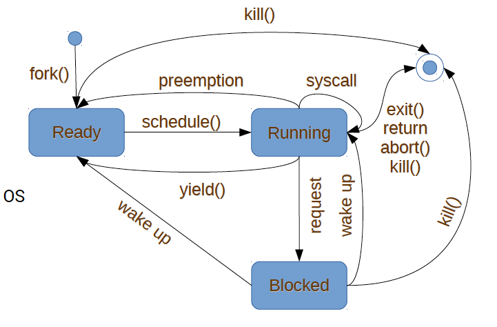 Explain the image in details. kill fork() preemption syscall schedule() Ready