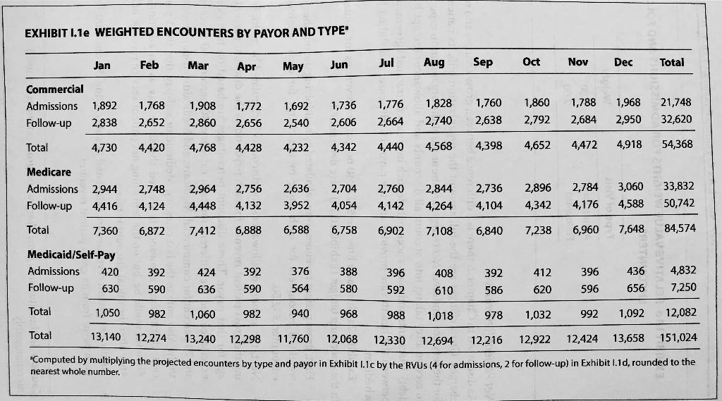 calculating gross revenues. Calculate ZMG Hospitalist Practice's January, February, and March Medicare
