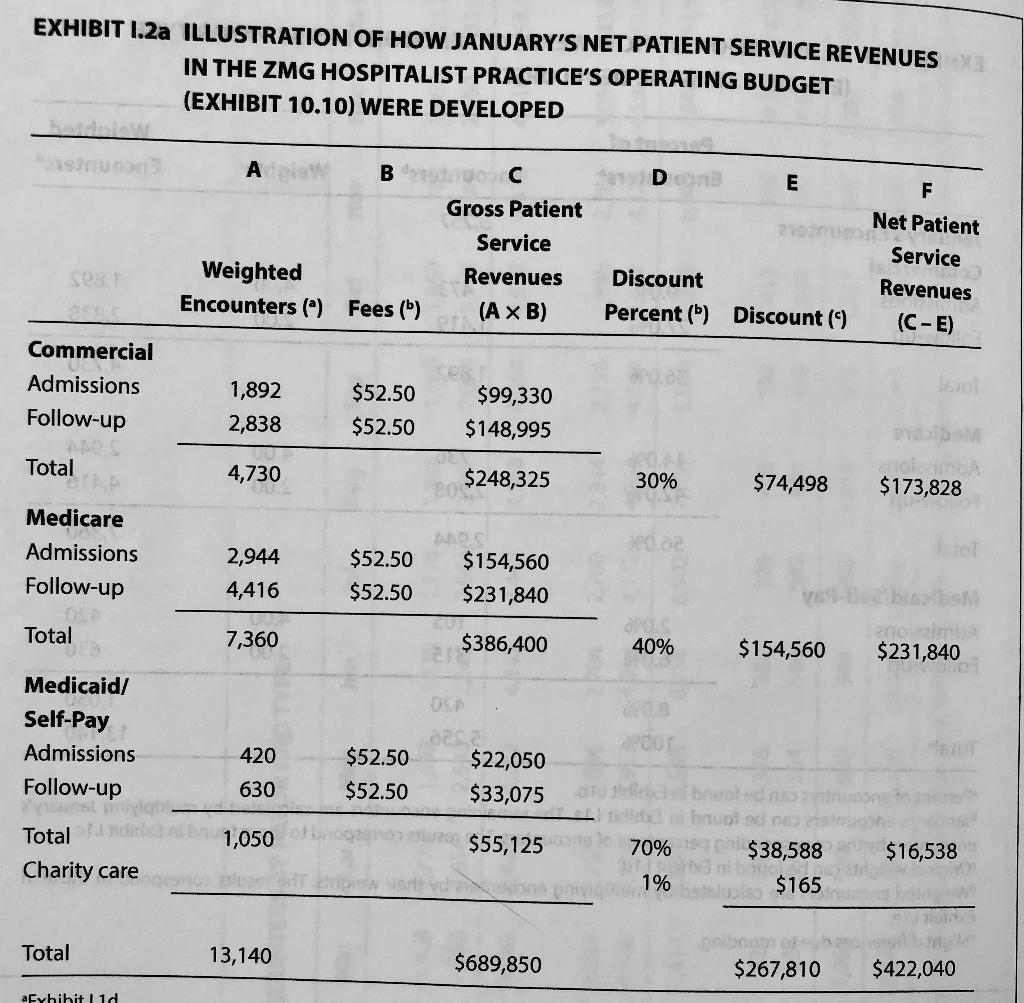 gross revenues if the fee for an admission is $300 and the