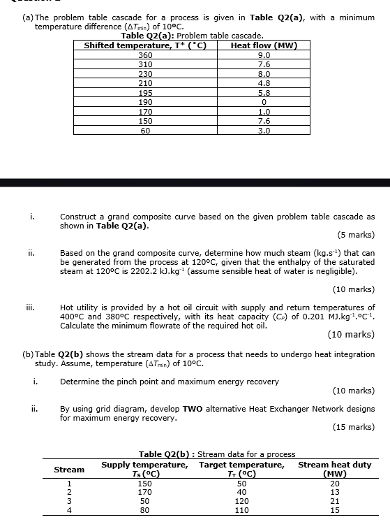  (a) The problem table cascade for a process is given in