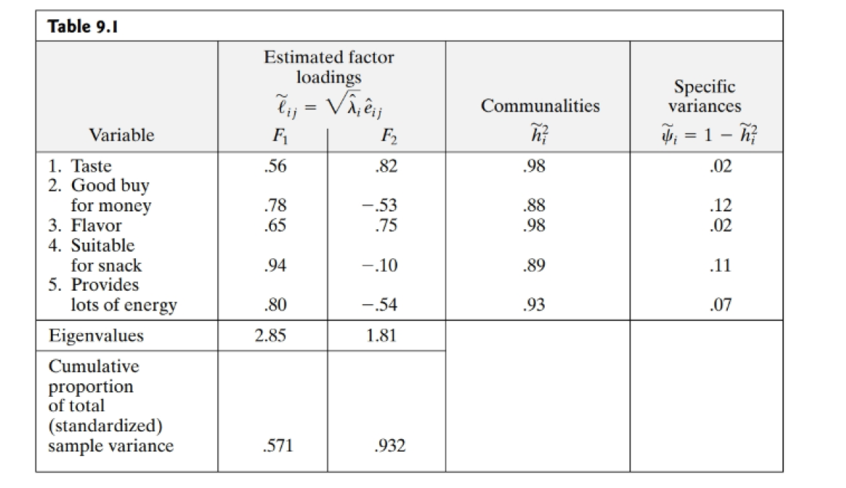 sample of customers were asked to rate several attributes of a new