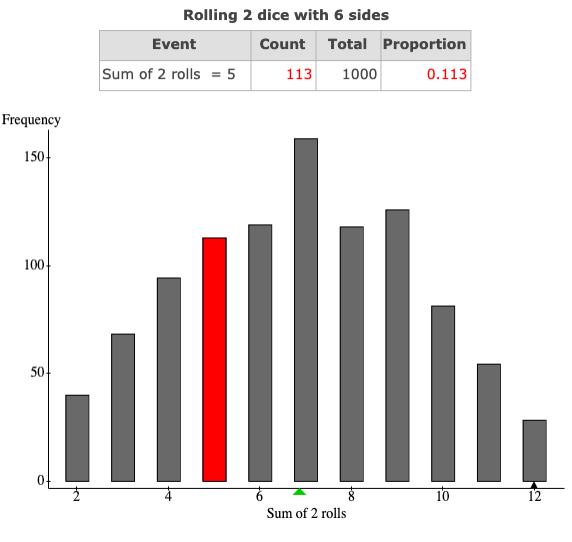  Rolling 2 dice with 6 sides Event Count Total Proportion Sum