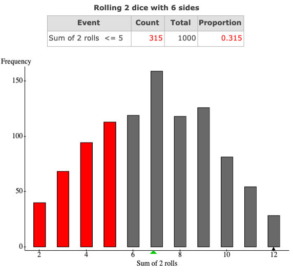 of 2 rolls = 5 113 1000 0.113 Frequency 150 100 50