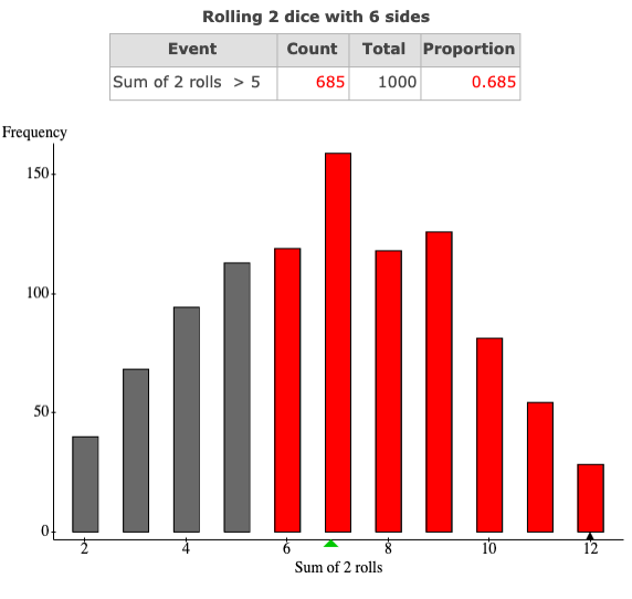 8 10 12 Sum of 2 rollsRolling 2 dice with 6 sides