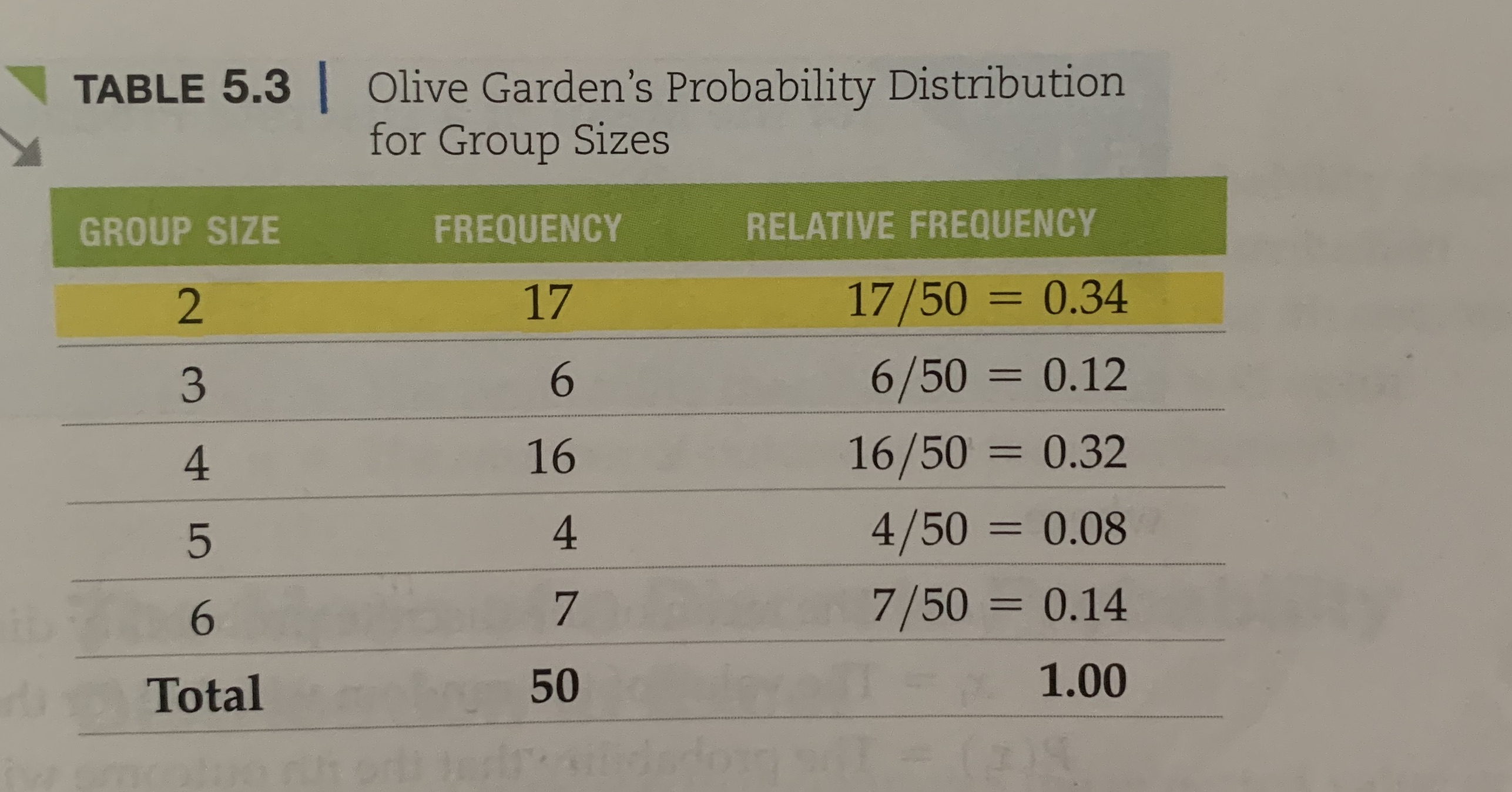 Based on table 5.3 page 201, what is the probability that the