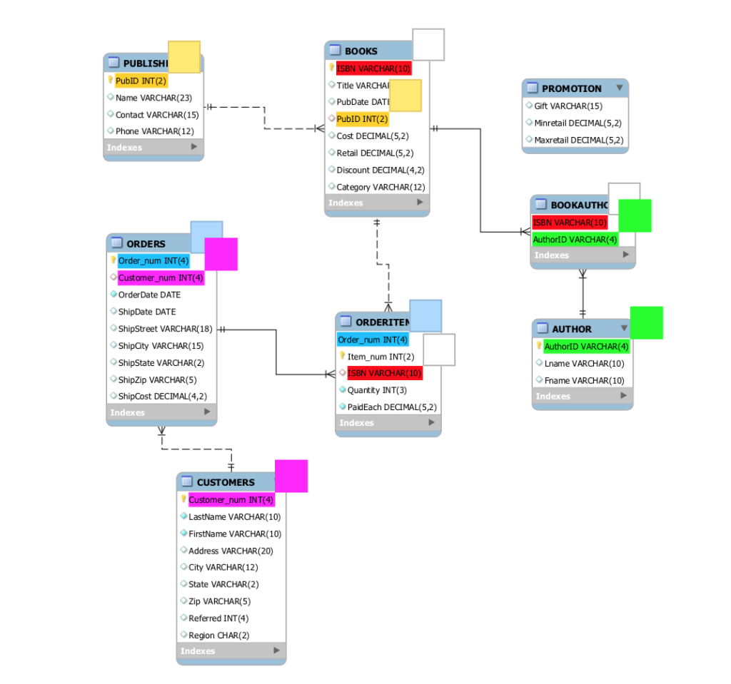  Using SQL language. Please focus on those questions first: 2, 6,
