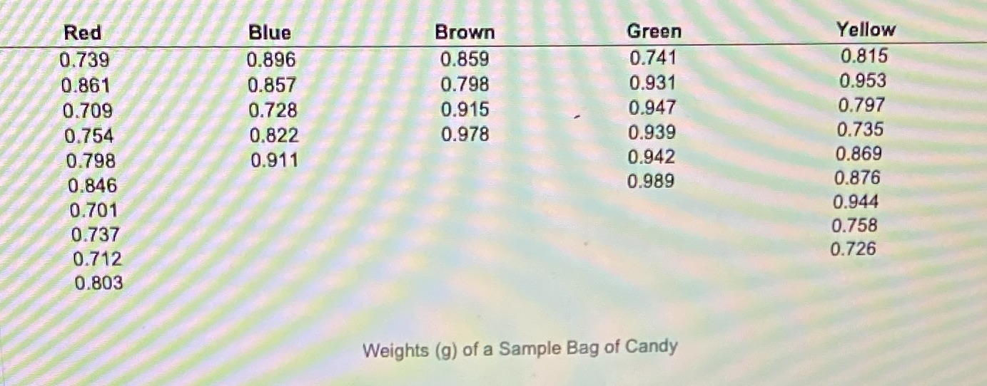 The data given to the right includes data from 34 candies, and