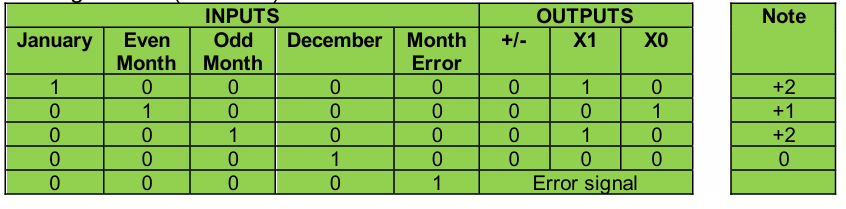  For this part, you will need to implement the 4-bit memory