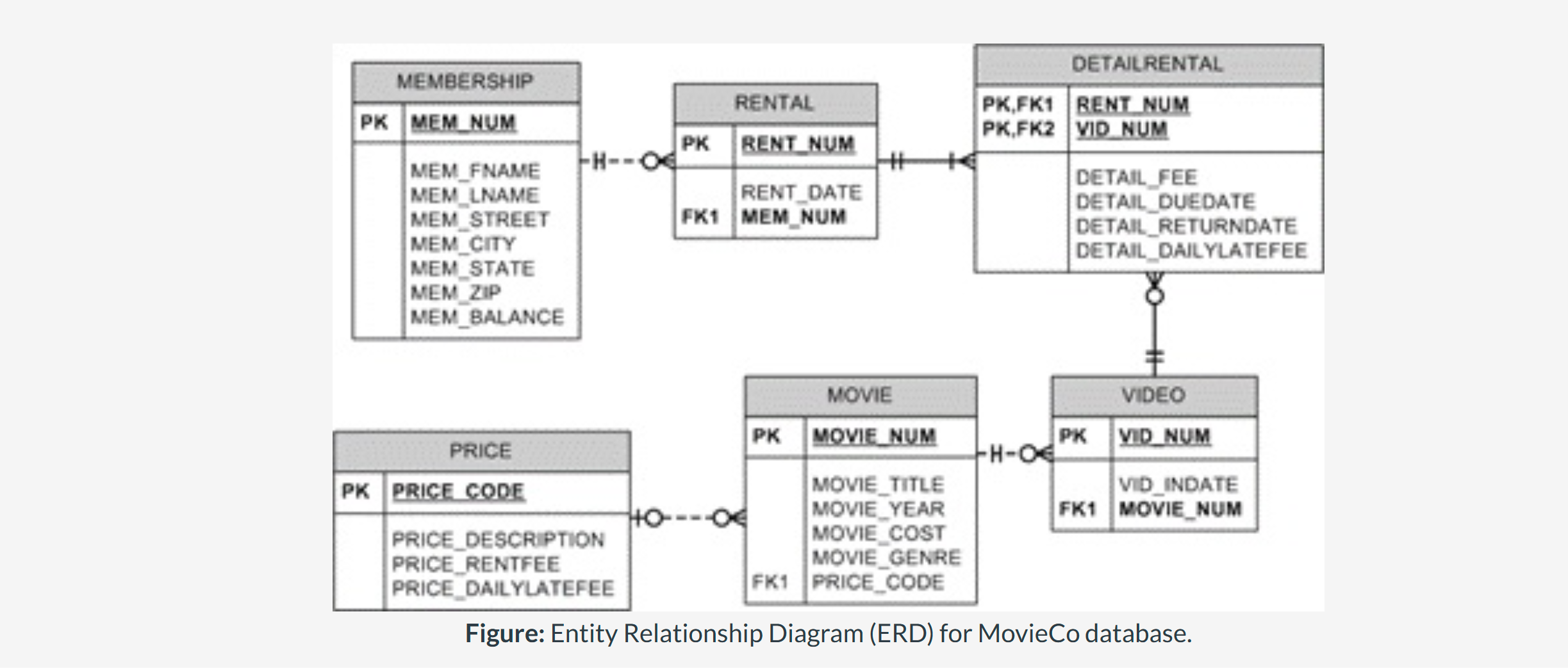  Figure: Entity Relationship Diagram (ERD) for MovieCo database.Query: Find all the