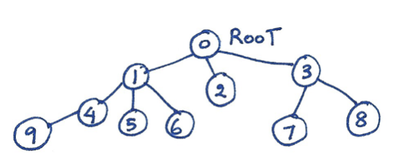 6. Write a source code to implement the BFS algorithm for the