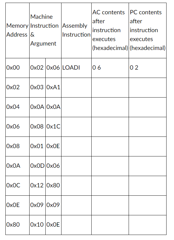  The following short machine code program has been loaded into memory