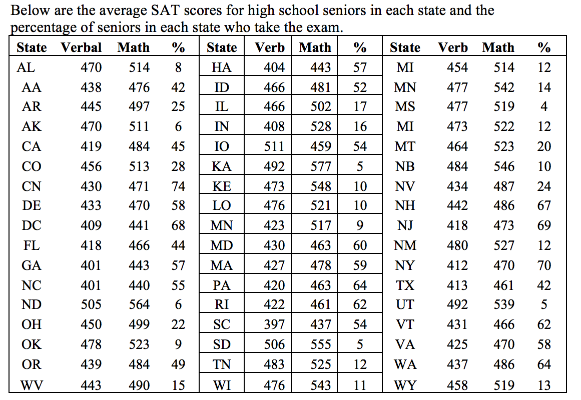 and the u'ercenta e of seniors in each state who take the