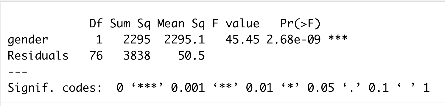 exercise in a sample of 14 highly experienced, 14 moderately experienced, and