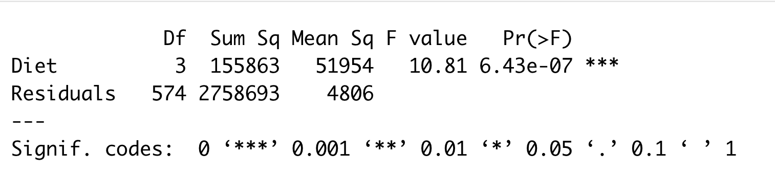 14 inexperienced athletes.Source of VariationSSdfMSFBetween groupsWithin groups50Total80a. complete the source table b.