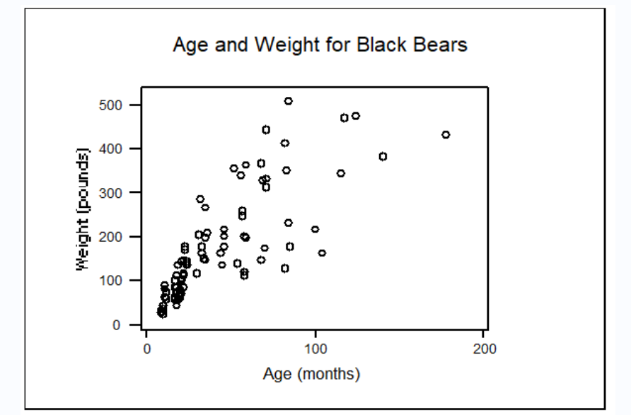 Exploratory Data Analysis: The following graph shows real data on the weights