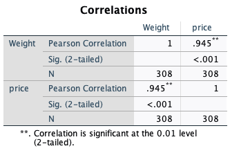 a. Dependent Variable: Weight b. All requested variables entered.Model Summary Adjusted R