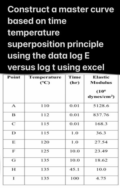 Construct a master curve based on time temperature superposition principle using