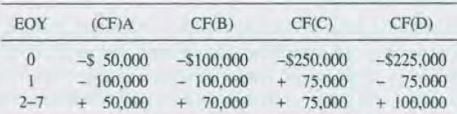  \table[[EOY,(CF)A,CF(B),CF(C),CF(D)],[0,-$50,000,-$100,000,-$250,000,-$225,000],[1,-100,000,-100,000,+75,000,-75,000],[2-7,+50,000,+70,000,+75,000,+100,000]] Four mutually exclusive investment alternatives are illustrated in the accompanying