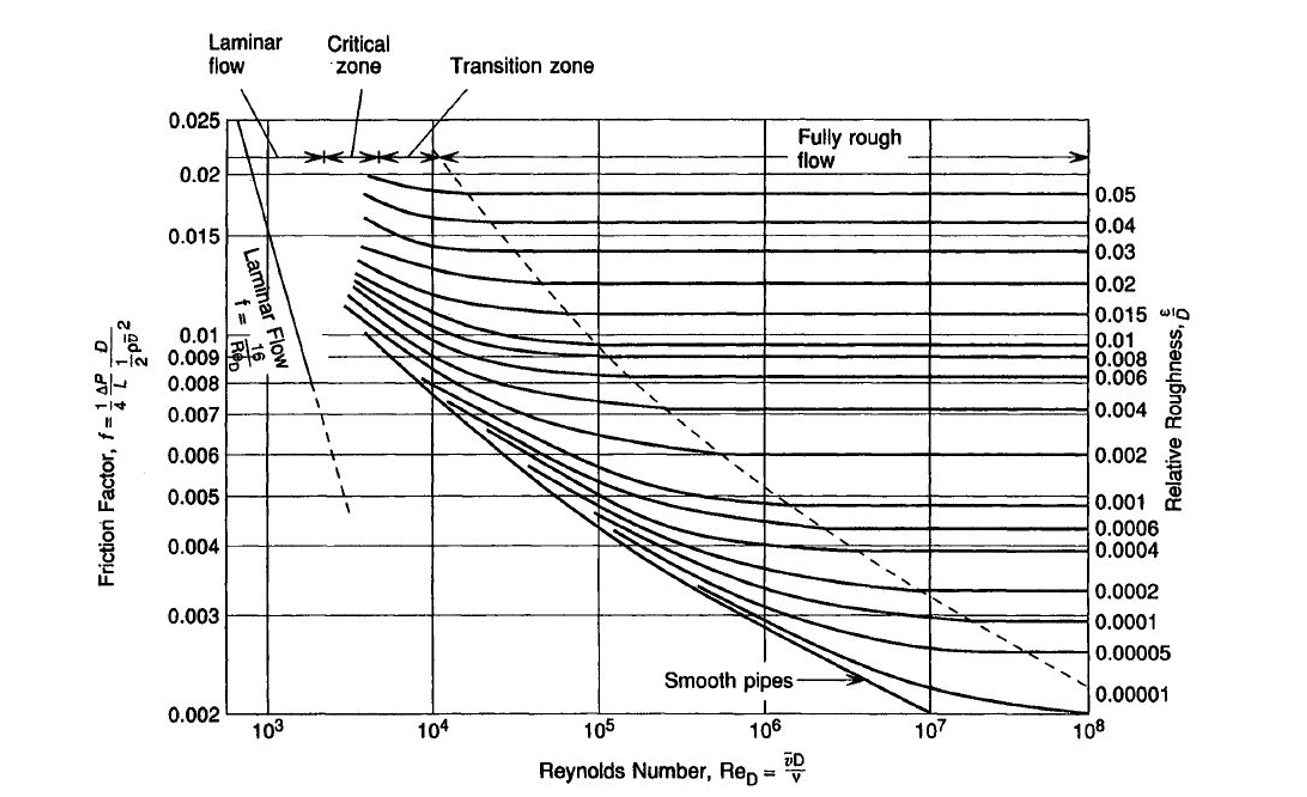  (Dont use head loss method. Solve using Reynolds number and friction