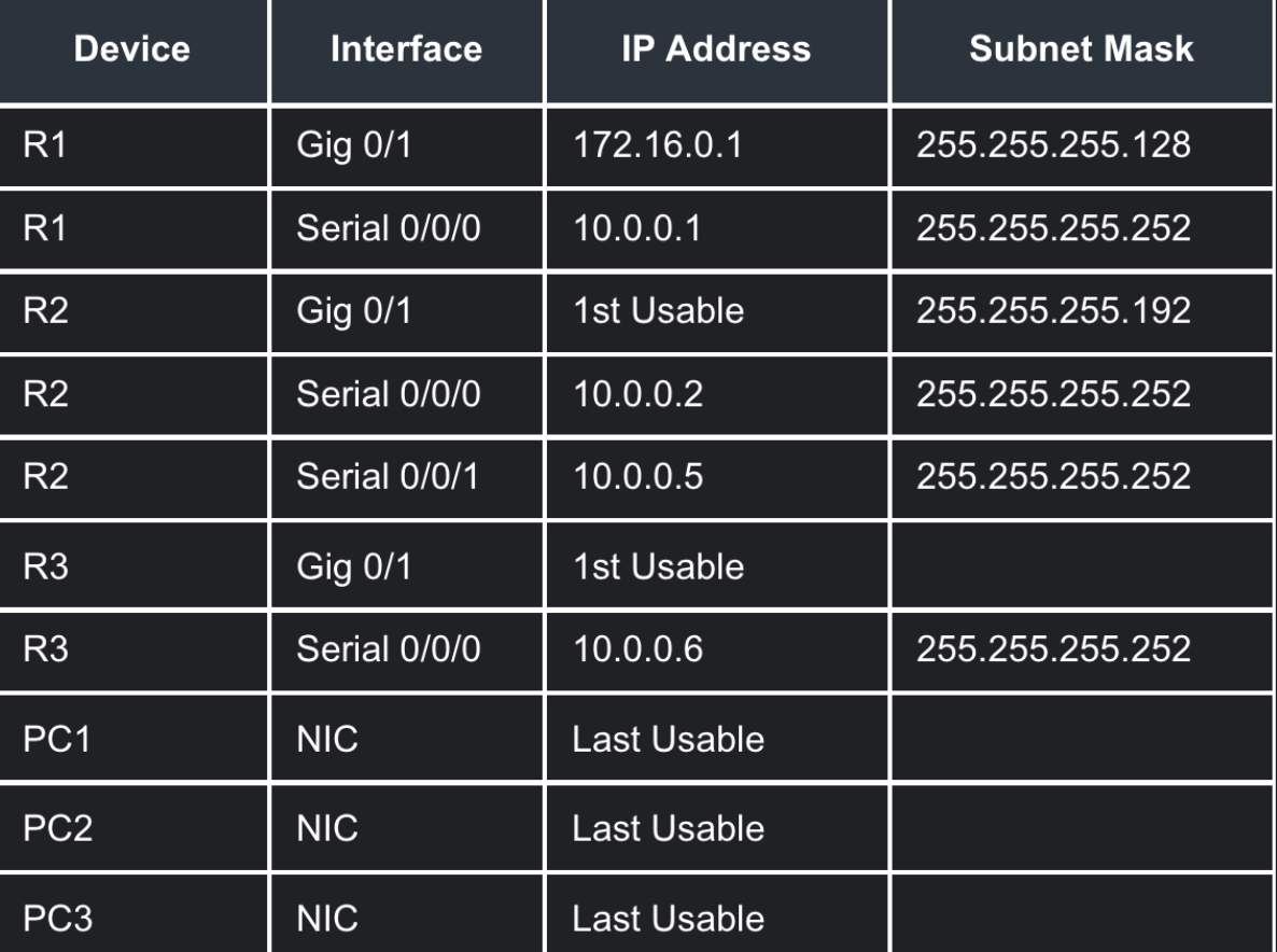  \table[[Device,Interface,IP Address,Subnet Mask],[R1,Gig 0/1,172.16.0.1,255.255.255.128],[R1,Serial 0/0/0,10.0.0.1,255.255.255.252],[R2,Gig 0/1,1st Usable,255.255.255.192],[R2,Serial 0/0/0,10.0.0.2,255.255.255.252],[R2,Serial 0/0/1,10.0.0.5,255.255.255.252],[R3,Gig 0/1,1st Usable,],[R3,Serial