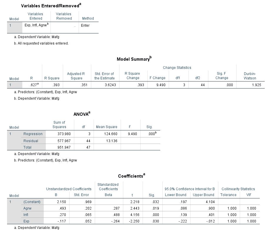SPSS data. \f\f\fCharts Normal P-P Plat of Regression Standardized Residual Dependent Variable: