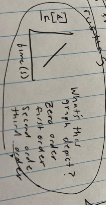  What's this graph depict? zero order first order secod orde thir