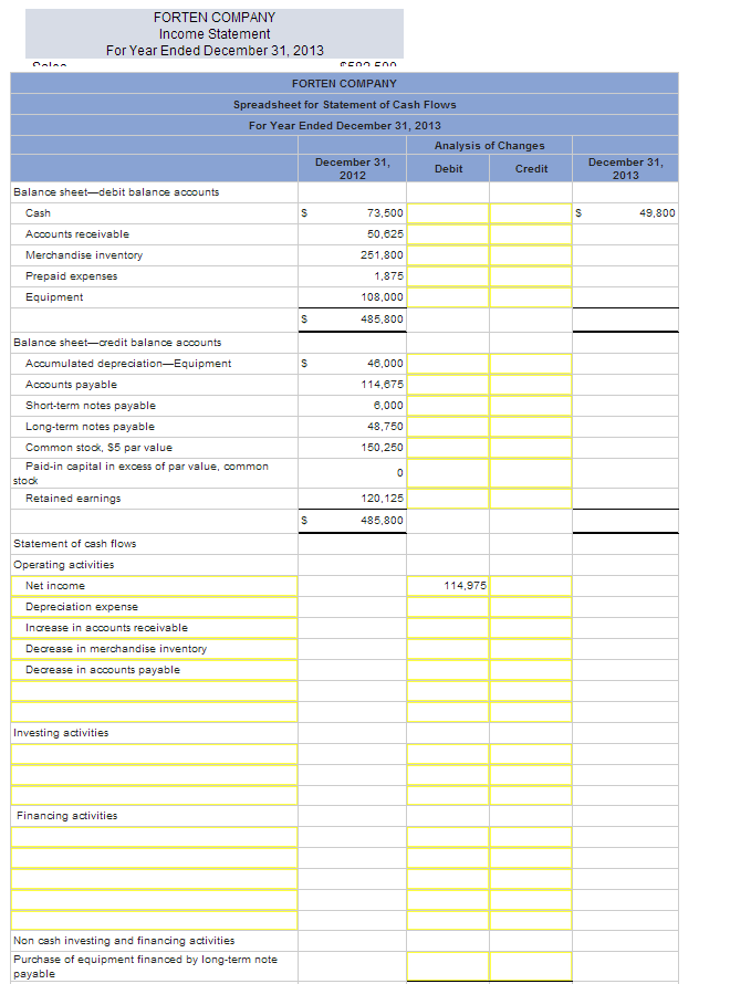 decreased. Accounts payable decreased. Depreciation expense was $20,750. Sold equipment costing $46,875.