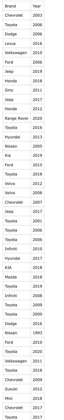 \fStatistics project starts with collecting data. Here is the data for