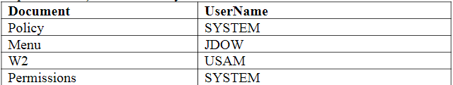 1. Create a table UserPermissions (provide create and insert statements code) (5