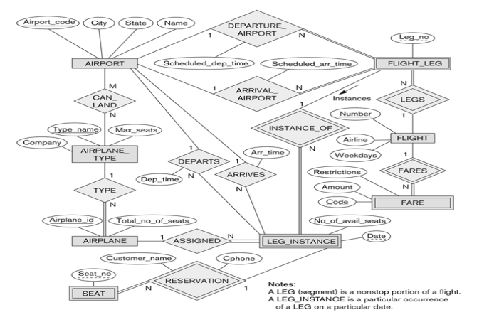 Create relational database schema for E__R Model below CityState Name DEPARTURE AIRPORTN