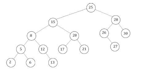 This problem will concern operations on the AVL tree T shown in