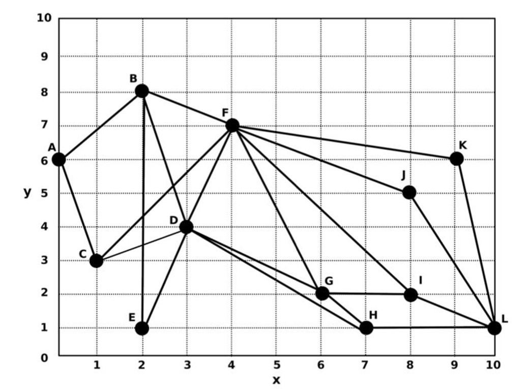  Use A-star search method and find the optimal path from staring