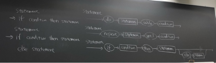 Answer the following questions to add the following repeat-until statement to PL/0.