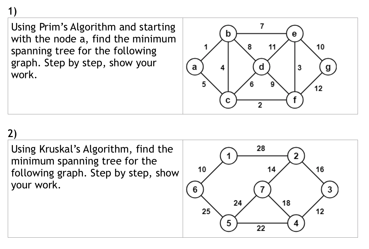  Using Prims Algorithm and starting with the node a, find the