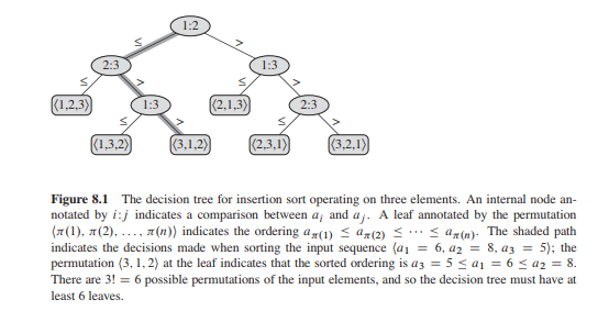 Mergesort(A, 1, 3) where the input is A[1...3] = ha1, a2, a3i.