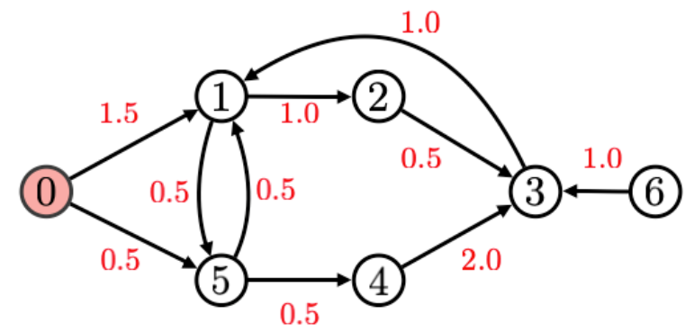 We continue running Dijkstra's shortest path algorithm on this graph with