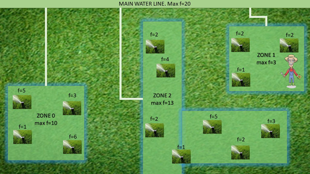 OBJECT ORIENTED PROGRAMMING (OOP) SPRINKLER SIMULATION In this assignment, you are to