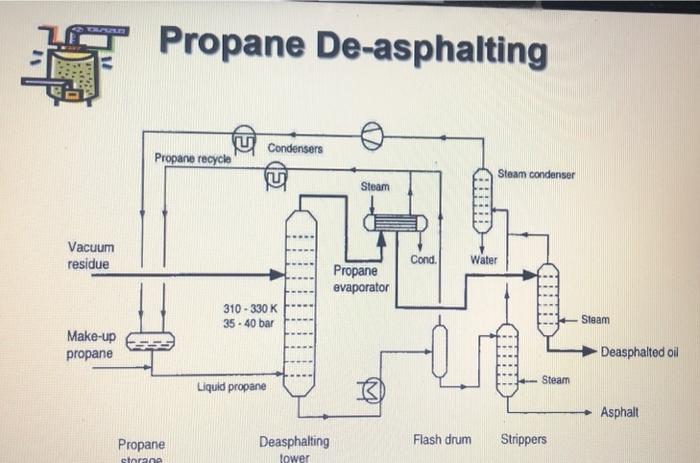  explain each physical process in one paragraph please. Propane De-asphalting Solvent