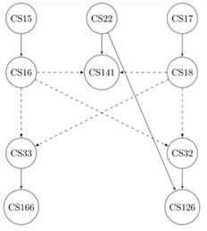 As shown in the graph, a solid directed arrow from CS15