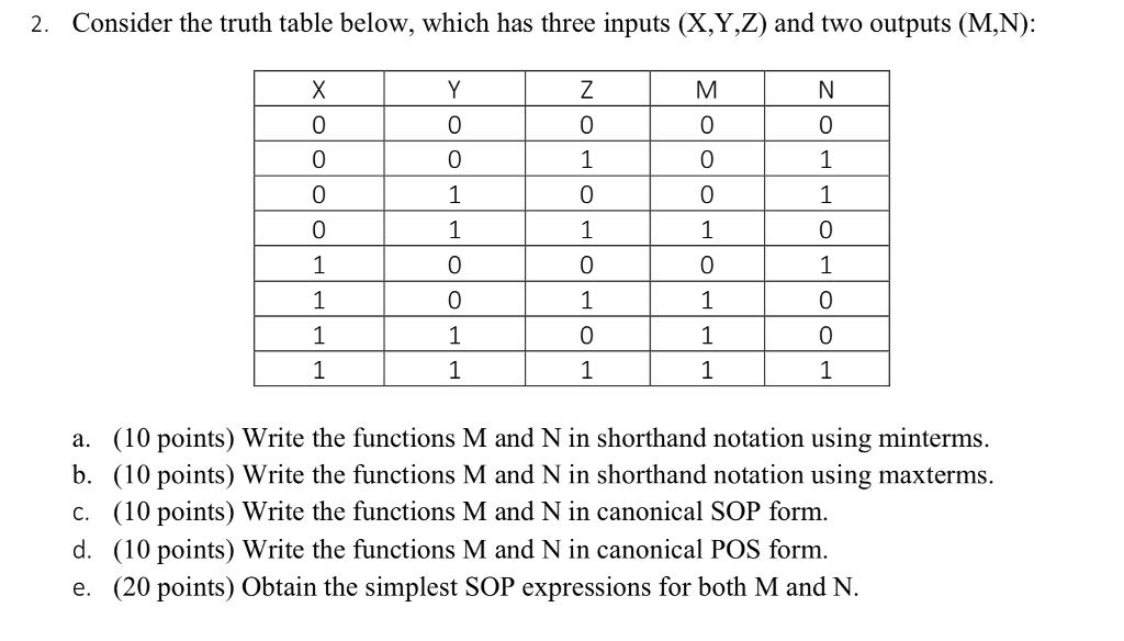2. Consider the truth table below, which has three inputs (X,Y,Z)