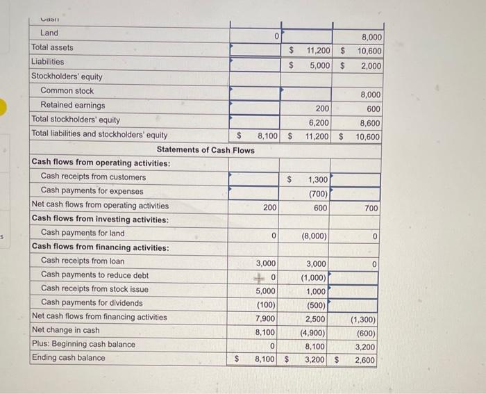 the company started operations January 1, Year 1, and all transactions involve