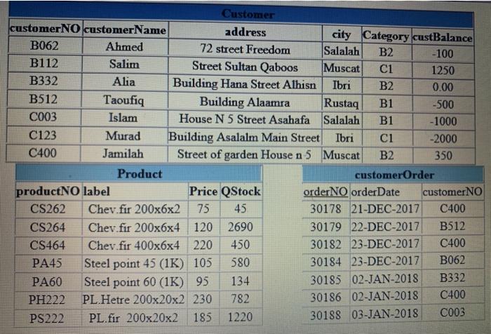 its customers and to manage its inventory The schema of this database