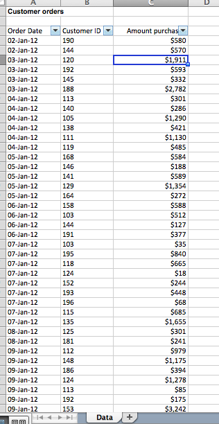 customers have ordered more than once, so they have multiple entries in