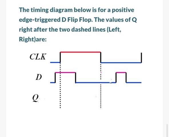  The timing diagram below is for a positive edge-triggered D Flip