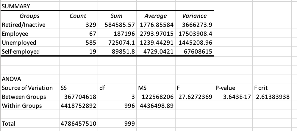 SUMMARY Groups Count Sum Average Variance Retired/Inactive 329 584585.57 1776.85584 3666273.9