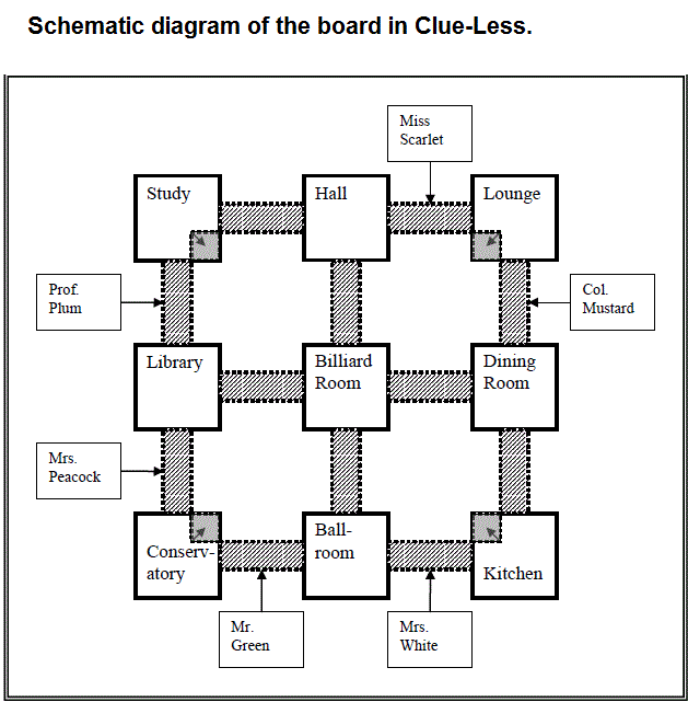I need vision Document for project that is about game Clue-Less, I